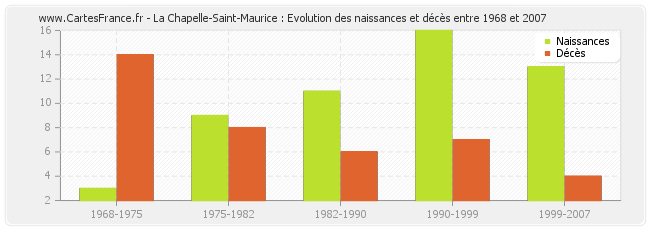 La Chapelle-Saint-Maurice : Evolution des naissances et décès entre 1968 et 2007